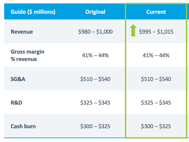 revised financials