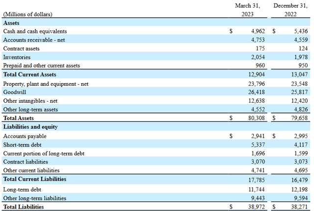 The companys balance sheet