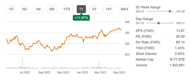 The stock price the last 12 months