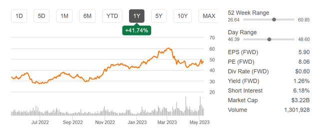 The stock chart for Terex