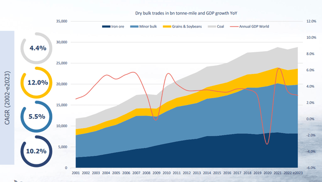 The growht and the demand for dry bulk goods