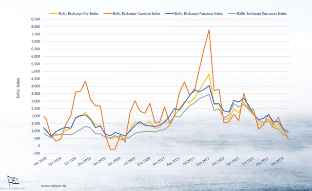 The shipping rates over the last few years