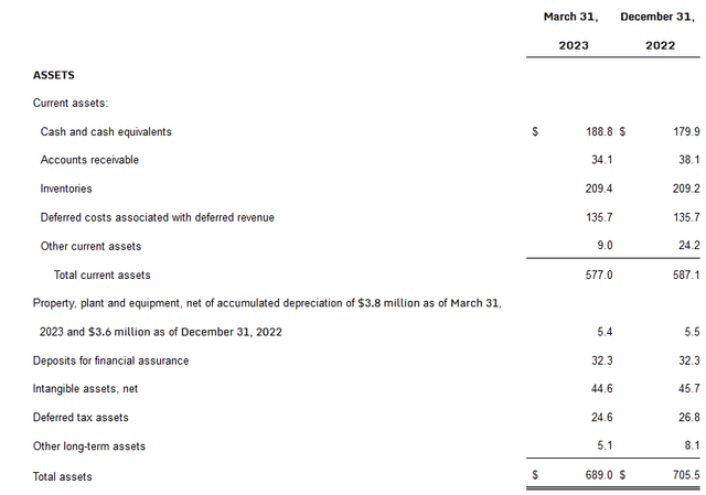 The assets the company has