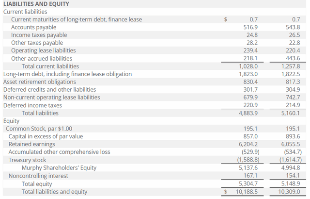 The liabilities the company has