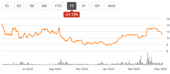 CXM's stock price movement