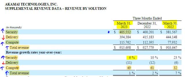 Q1 2023 Earnings - Revenue by Segment