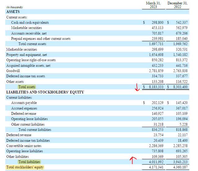 Akamai Technologies - Q1 2023 Earnings - Balance Sheet