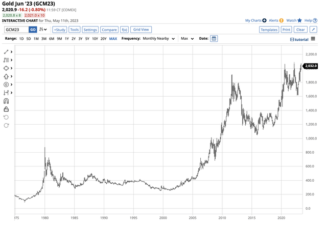 Double top at $2072 on the continuous futures chart