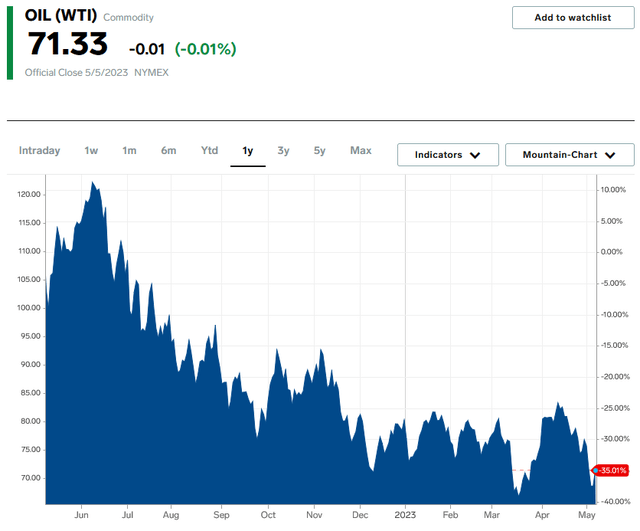 WTI 1-Yr. Chart