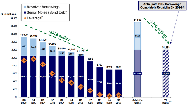 MTDR Debt History Chart