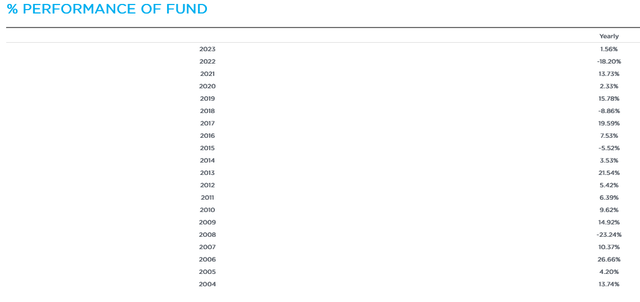 GLU Historical Performance