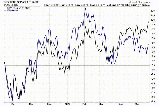 SPY vs RSP