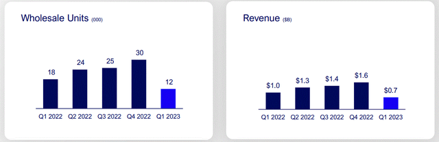 Ford EV sales & revenues