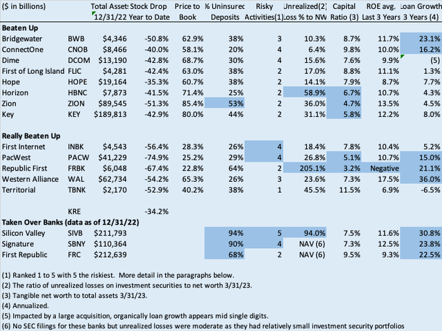 Distressed bank list and metrics