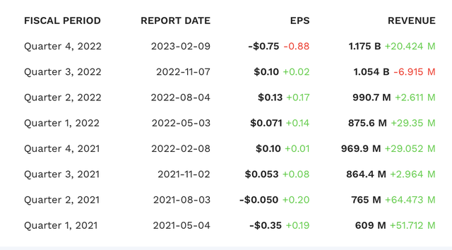 LYFT Earnings VS Estimates