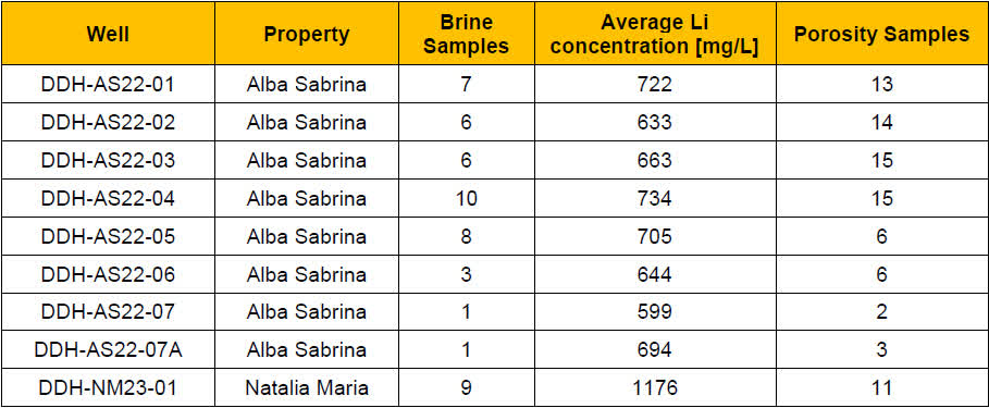 Table 1: Lithium results for the brine samples collected using a packer system from the exploration holes at the Alba Sabrina and the Natalia Maria claim blocks.