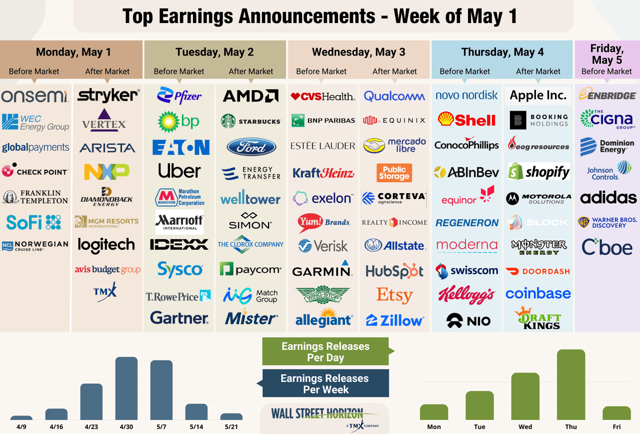 Top earnings announcements - Week of May 1, 2023