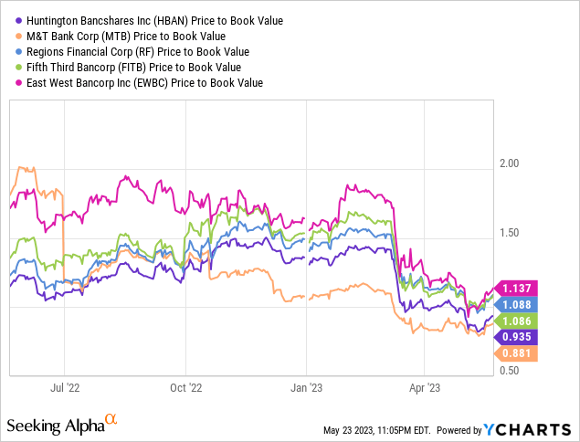 Chart PB Comparison between HBAN and Peers