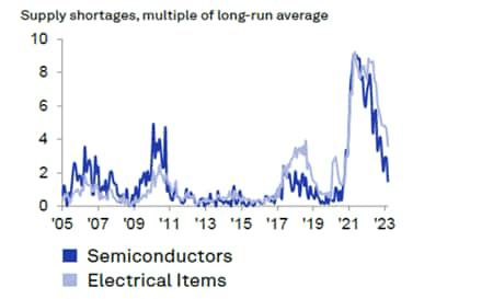 Global electrical and electronics industry supply shortages