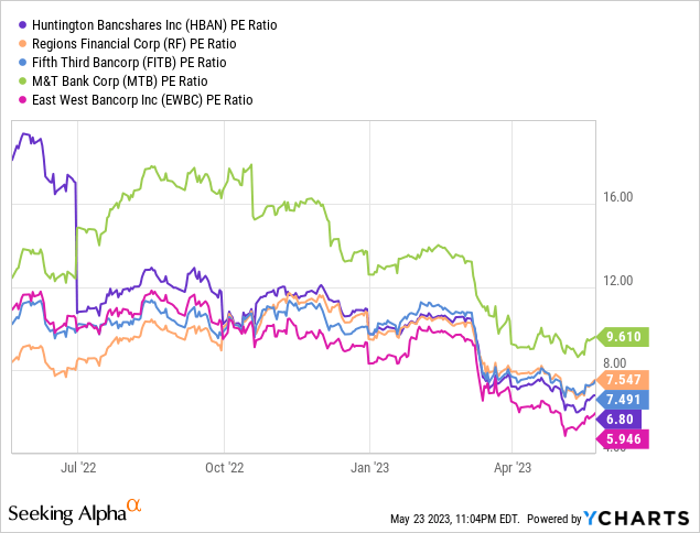 PE Comparison between HBAN and Peers