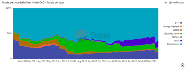 Chart showing RWA Activity: Assets per type DAO