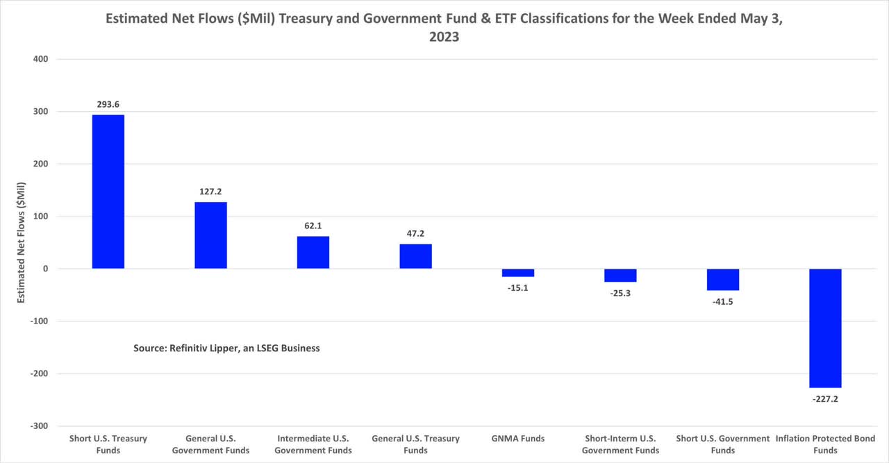 estimated net flows