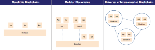 Chart visualizing three blockchain types