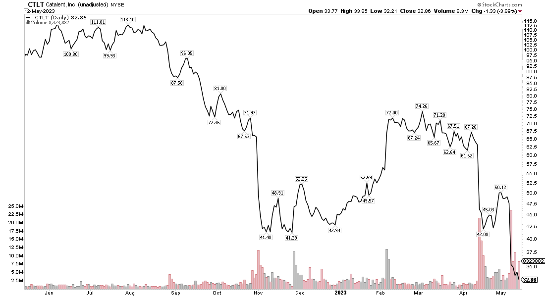 CTLT: Shares Plunge Amid a Series of Negative Corporate News, Earnings on Tap