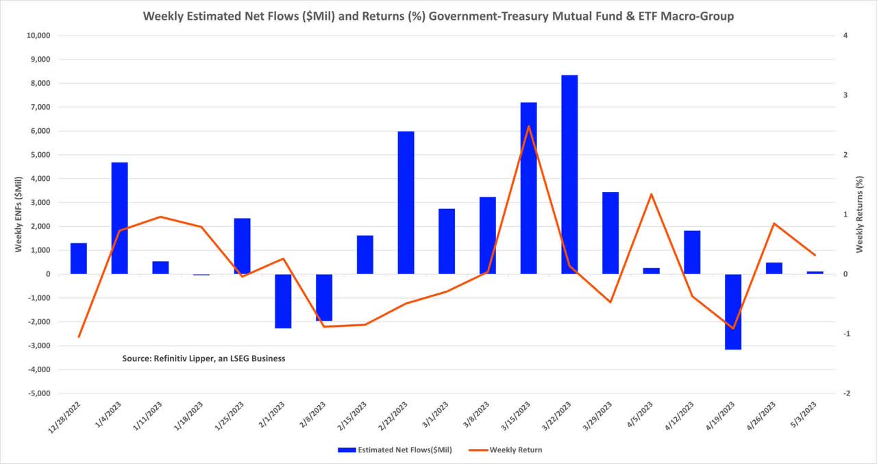 weekly estimated net flows and returns