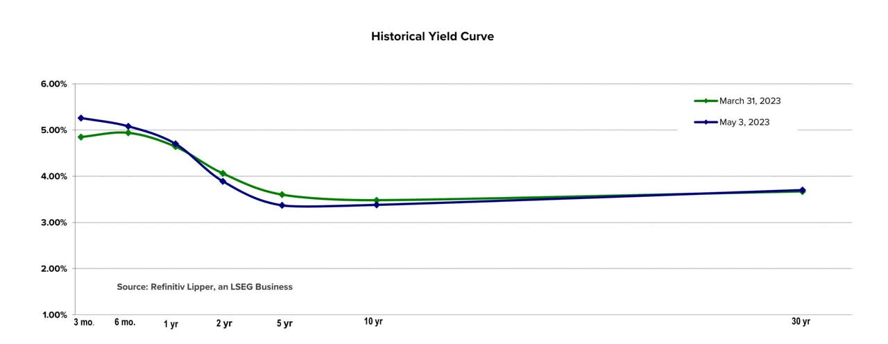 yield curve