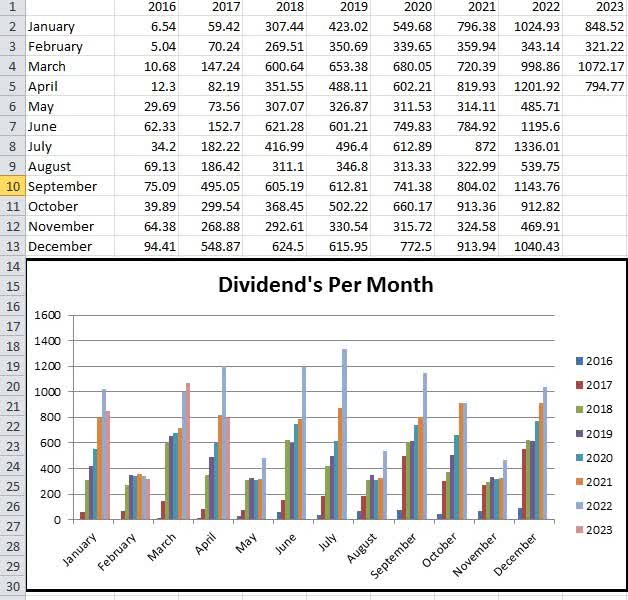 April 2023 Dividends