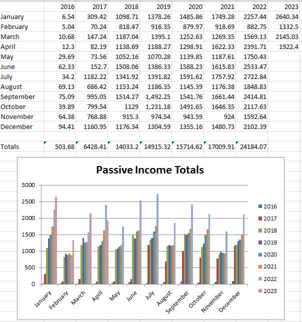 April 2023 Passive Income