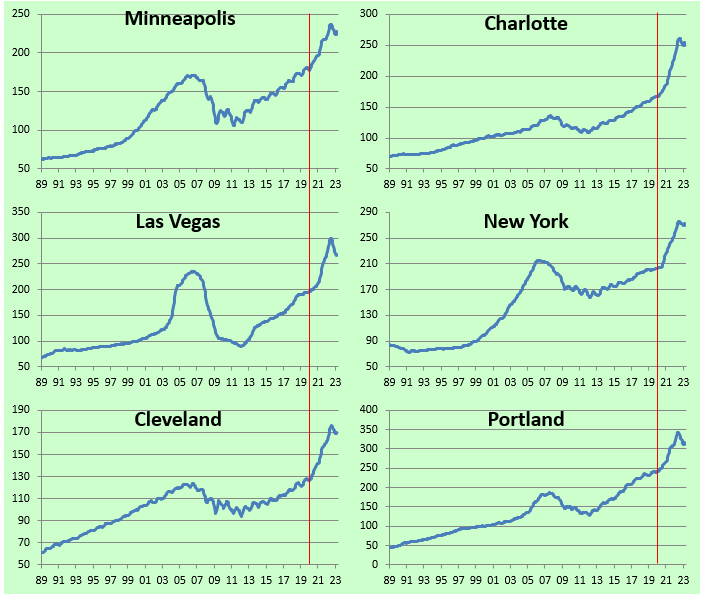 home price levels across all 20 cities tracked by Case Shiller