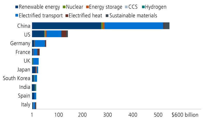 Top 10 countries for energy transition investment, 2022 ($ billion)