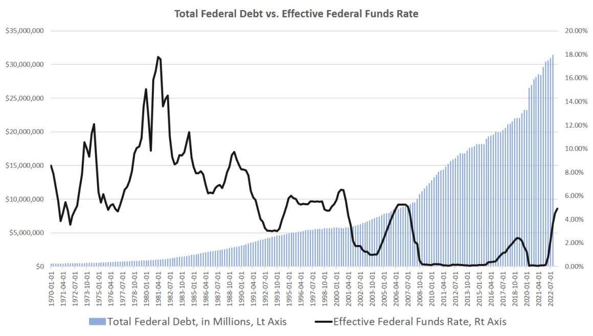 Total Federal debt in millions of US dollars versus effective federal funds rate