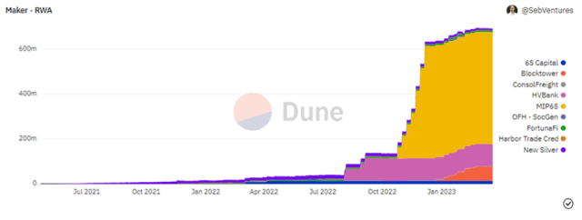 Chart showing RWA Activity by Maker