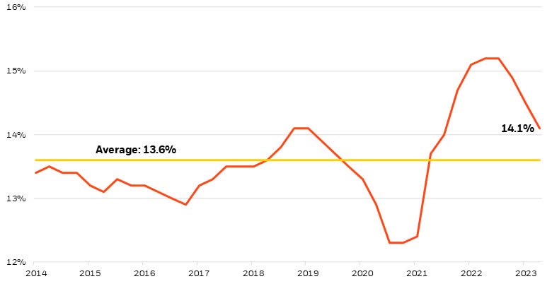 S&P 500 Index profit margins from 2014 to 2023