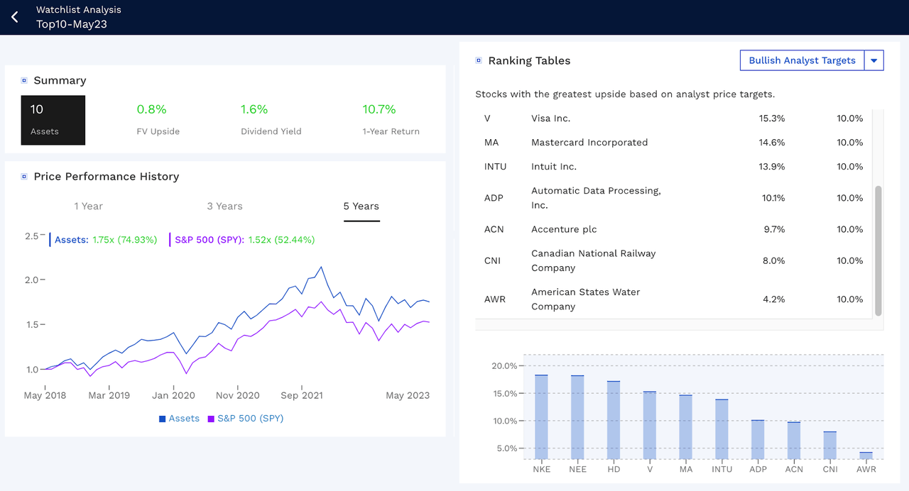 A comparative analysis of an equal-weighted portfolio of this month's top ten DG stocks