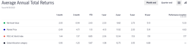 HEQ Annualized Performance