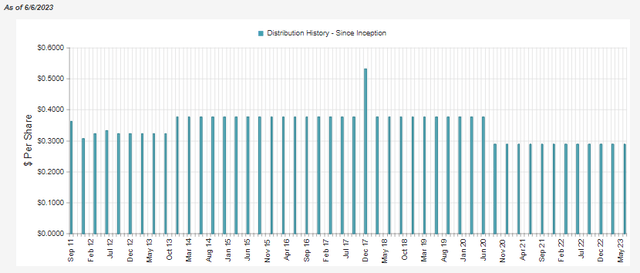 HEQ Distribution History