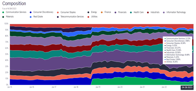 HEQ Sector Allocation