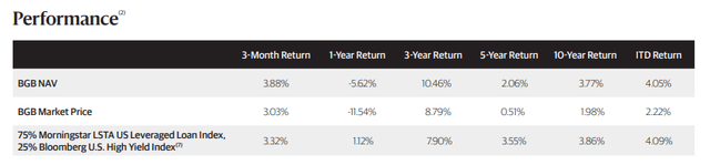 BGB Annualized Performance