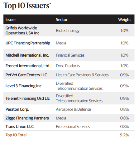 BGB Top Ten Holdings