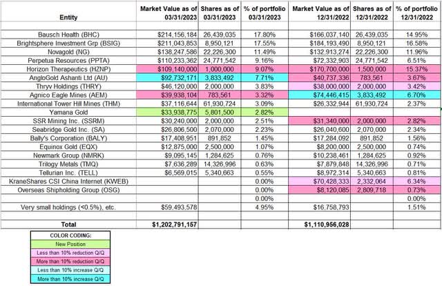 John Paulson - Paulson and Company's Q1 2023 13F Report Q/Q Comparison