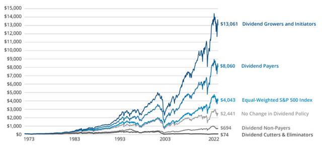 Stock Performance By Dividend Characterization