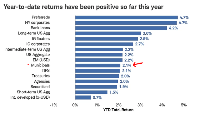 YTD Performance (By Sector)