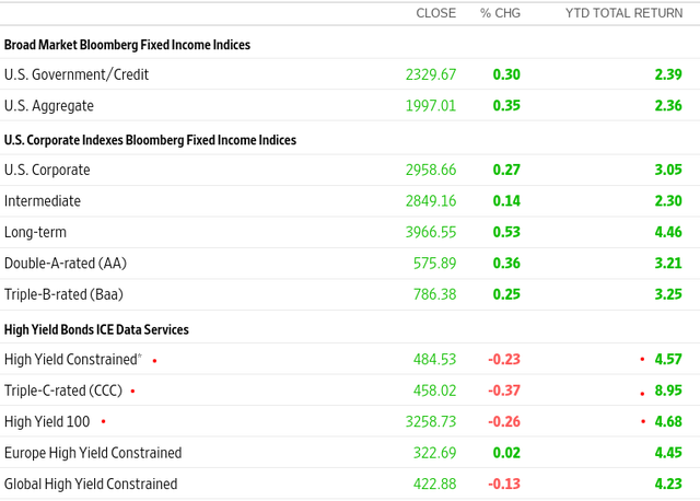 YTD Returns (Various Sectors)