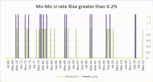 U3 of more than 0.2%