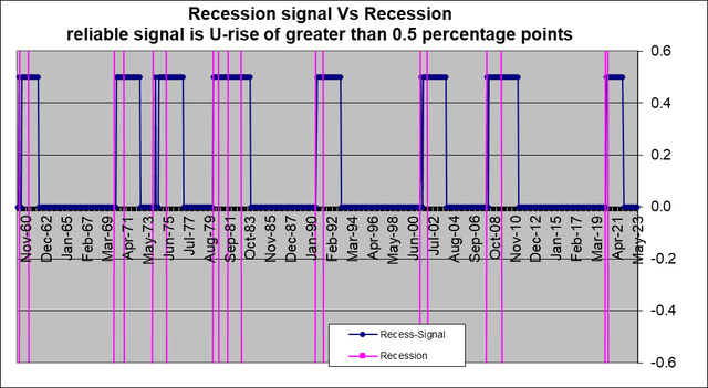 recession signals