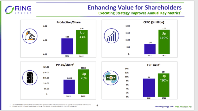 Ring Energy Profitability Progress Through Fiscal Year 2022